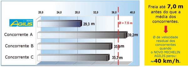 (1) Testes realizados em 2014 pelo instituto TÜV SÜD AG Alemanha, com pneus comprados no mercado Brasileiro (Pirelli, Goodyear, Continental), na dimensão 195/75 R16C